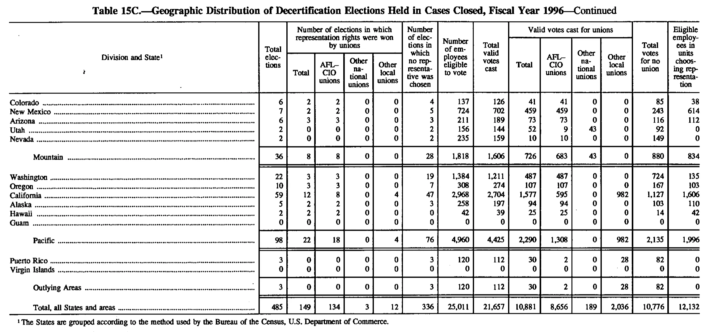 Source page 160 of NLRB FY1996 annual report