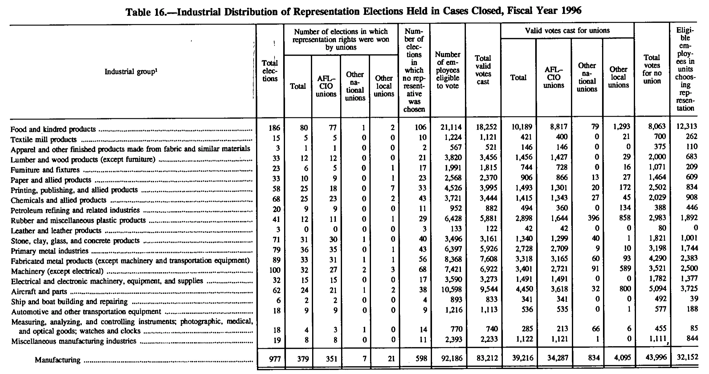Source page 161 of NLRB FY1996 annual report