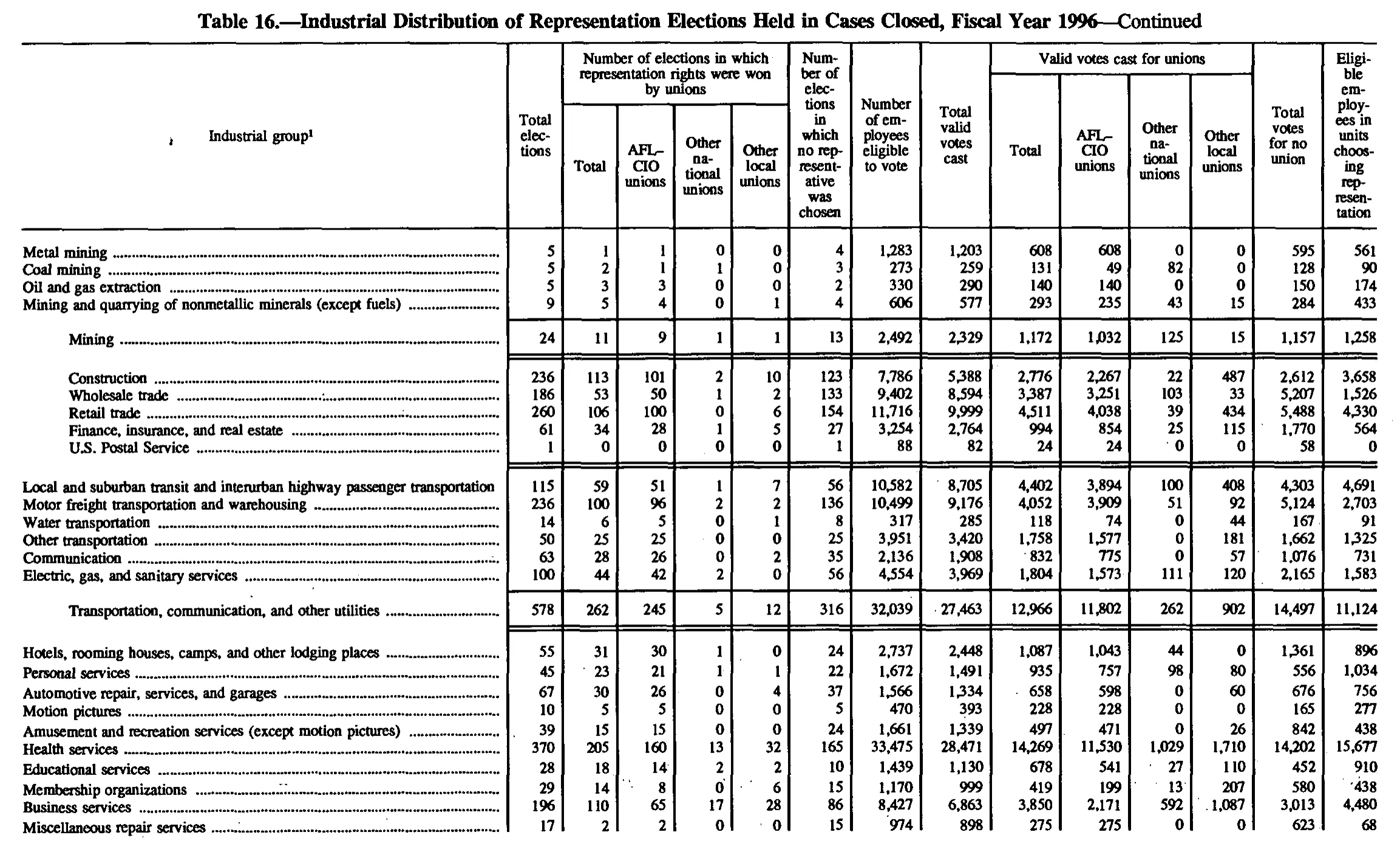 Source page 162 of NLRB FY1996 annual report