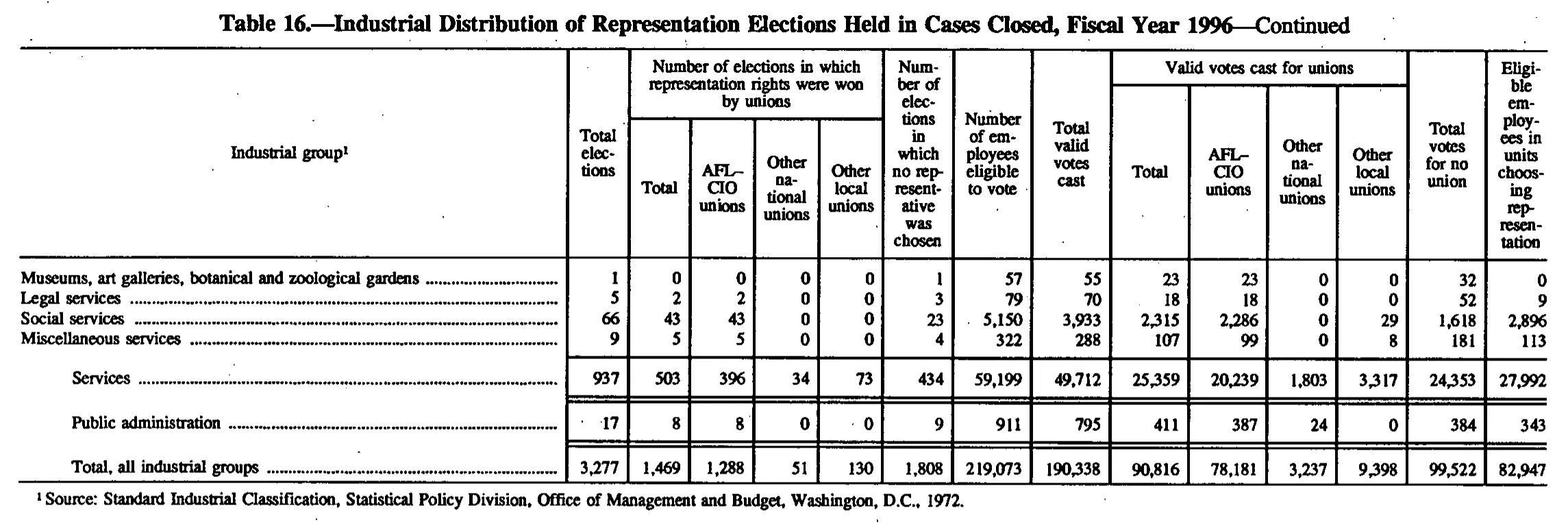 Source page 163 of NLRB FY1996 annual report