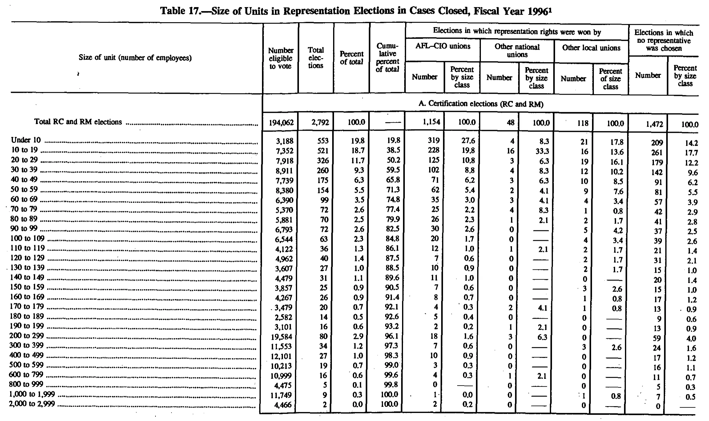 Source page 164 of NLRB FY1996 annual report
