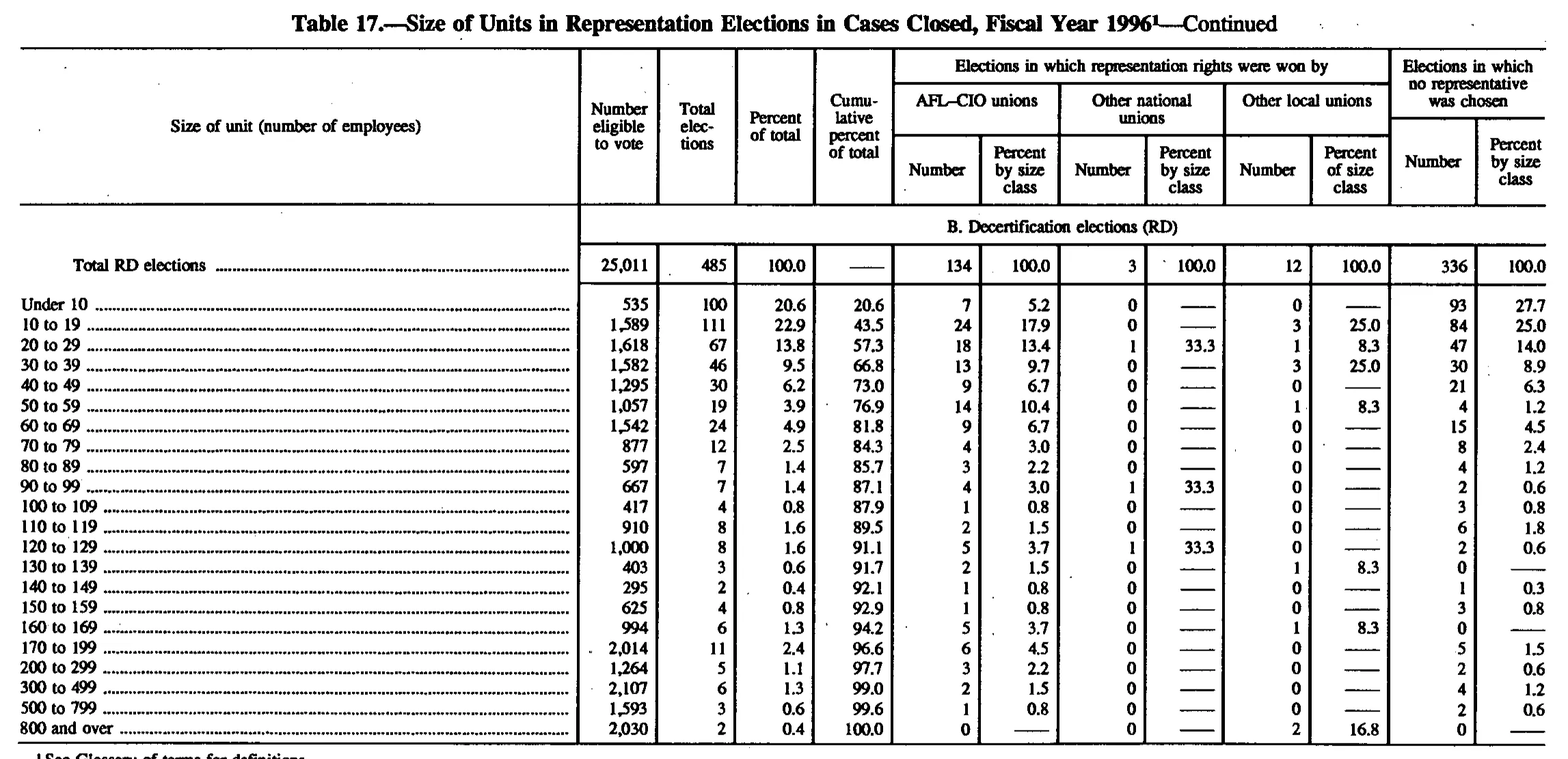 Source page 165 of NLRB FY1996 annual report