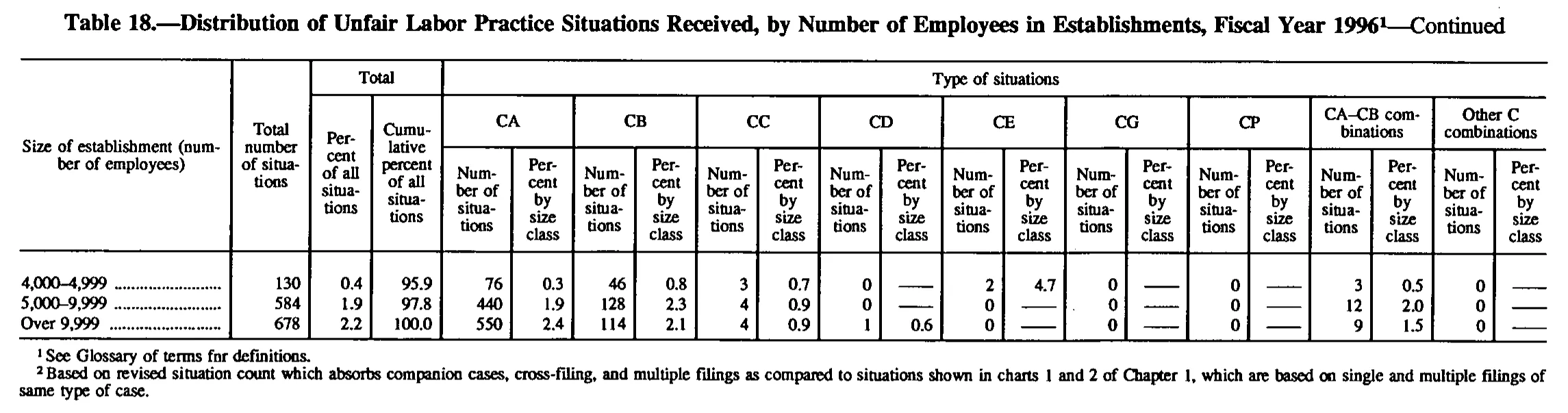 Source page 167 of NLRB FY1996 annual report