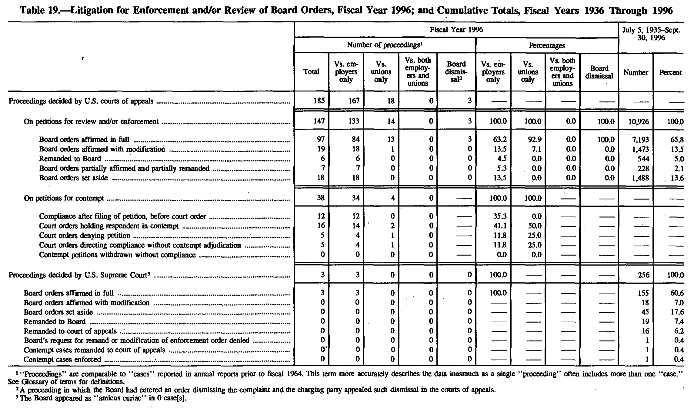 Source page 168 of NLRB FY1996 annual report