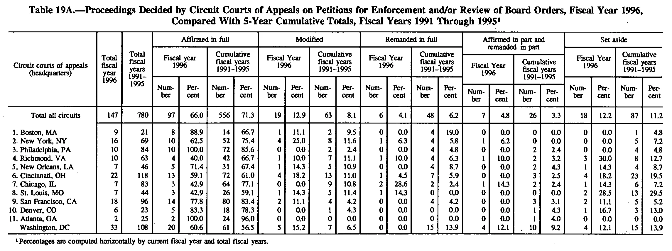 Source page 169 of NLRB FY1996 annual report
