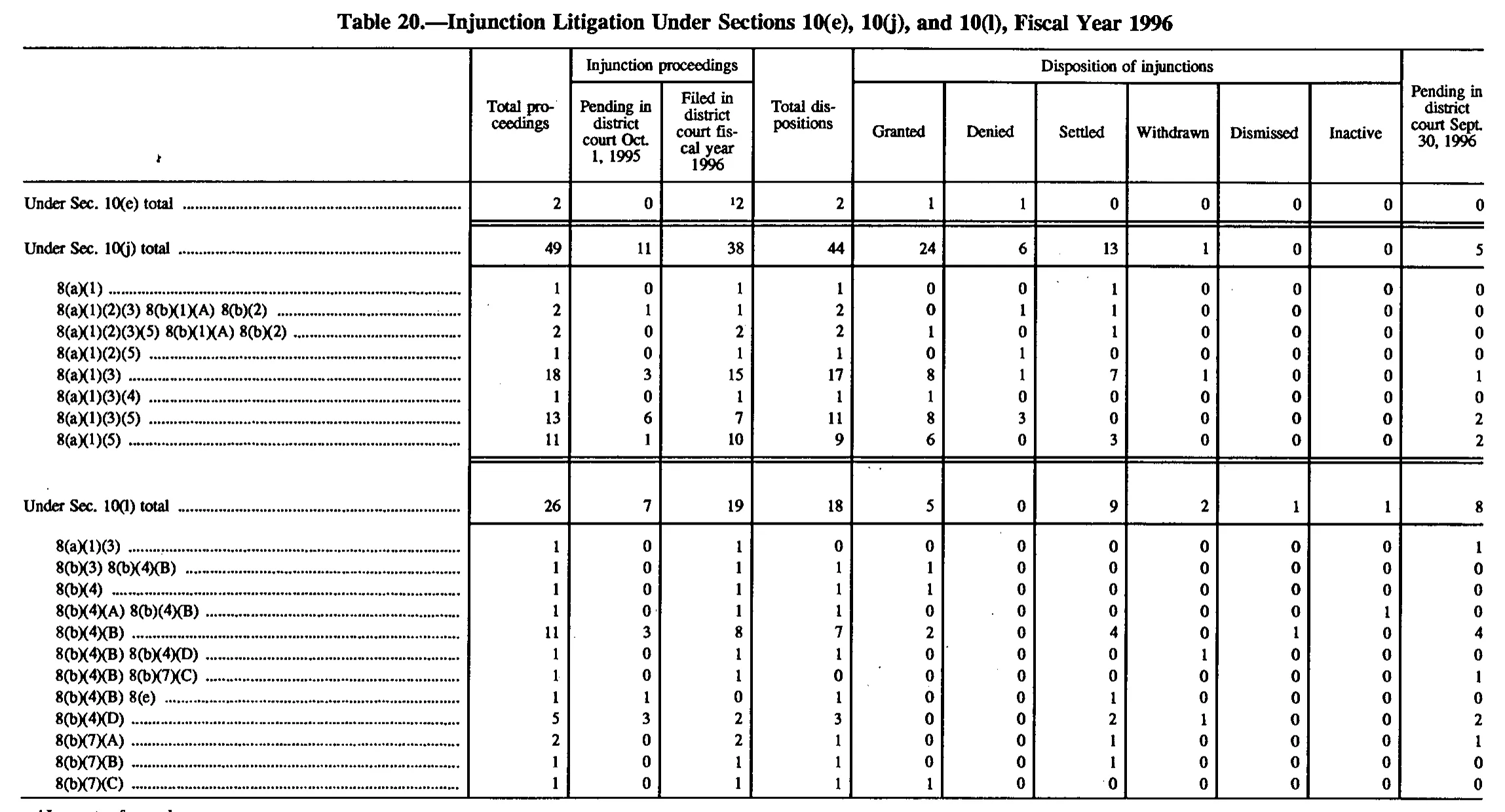 Source page 170 of NLRB FY1996 annual report