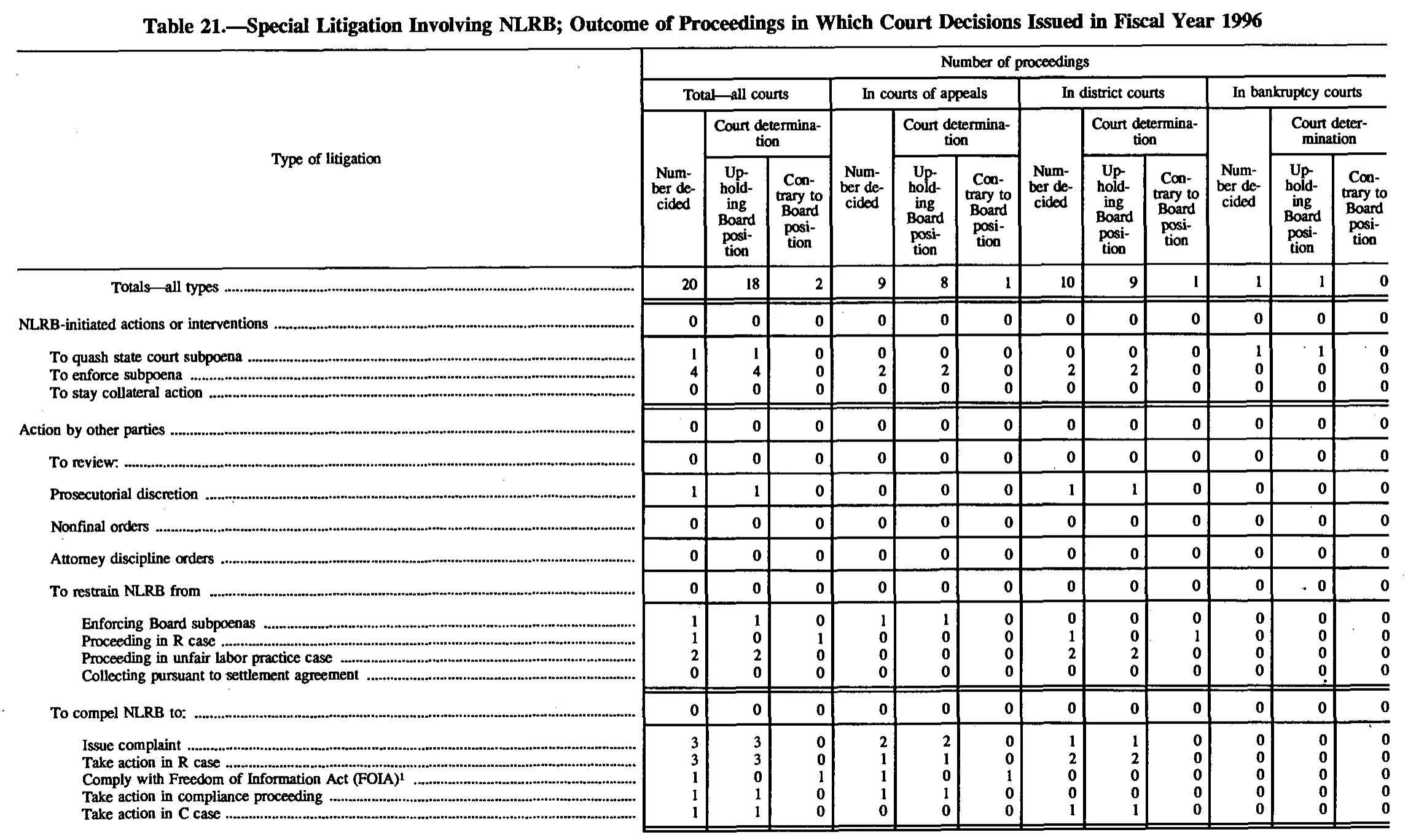 Source page 171 of NLRB FY1996 annual report