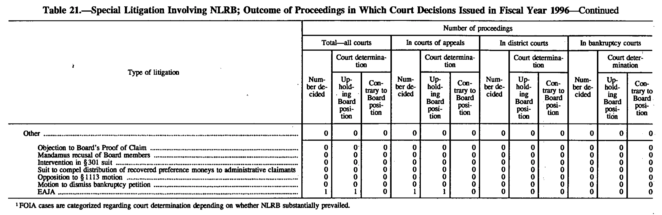 Source page 172 of NLRB FY1996 annual report