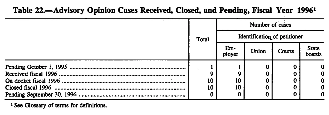Source page 173 of NLRB FY1996 annual report