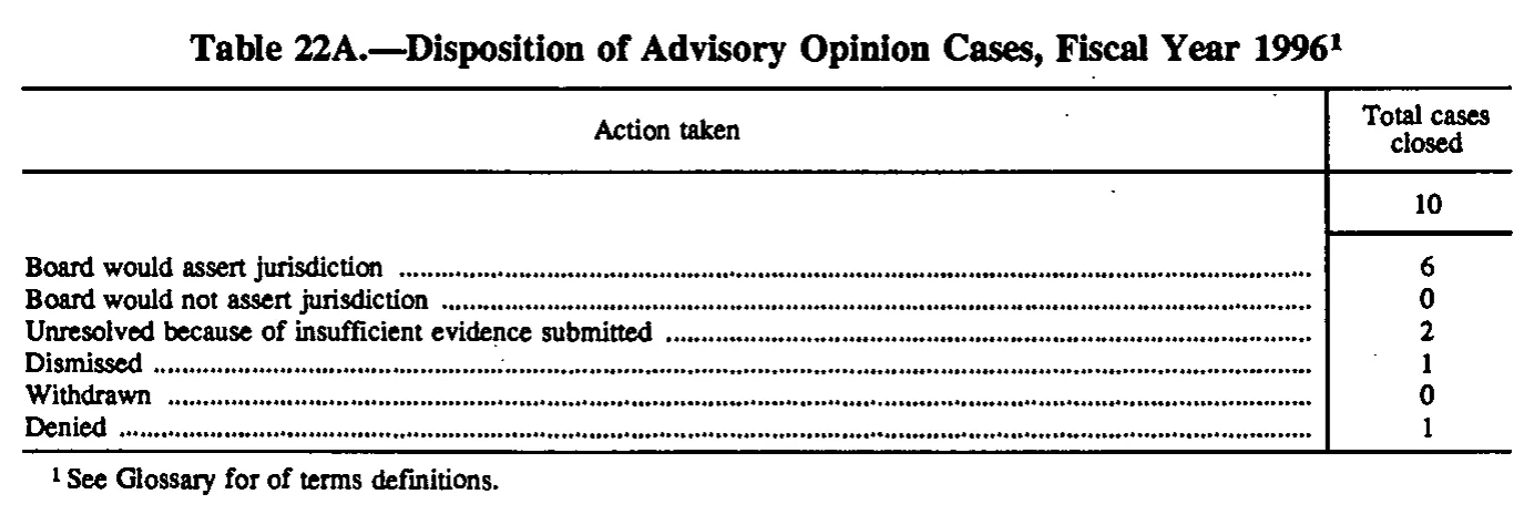 Source page 173 of NLRB FY1996 annual report