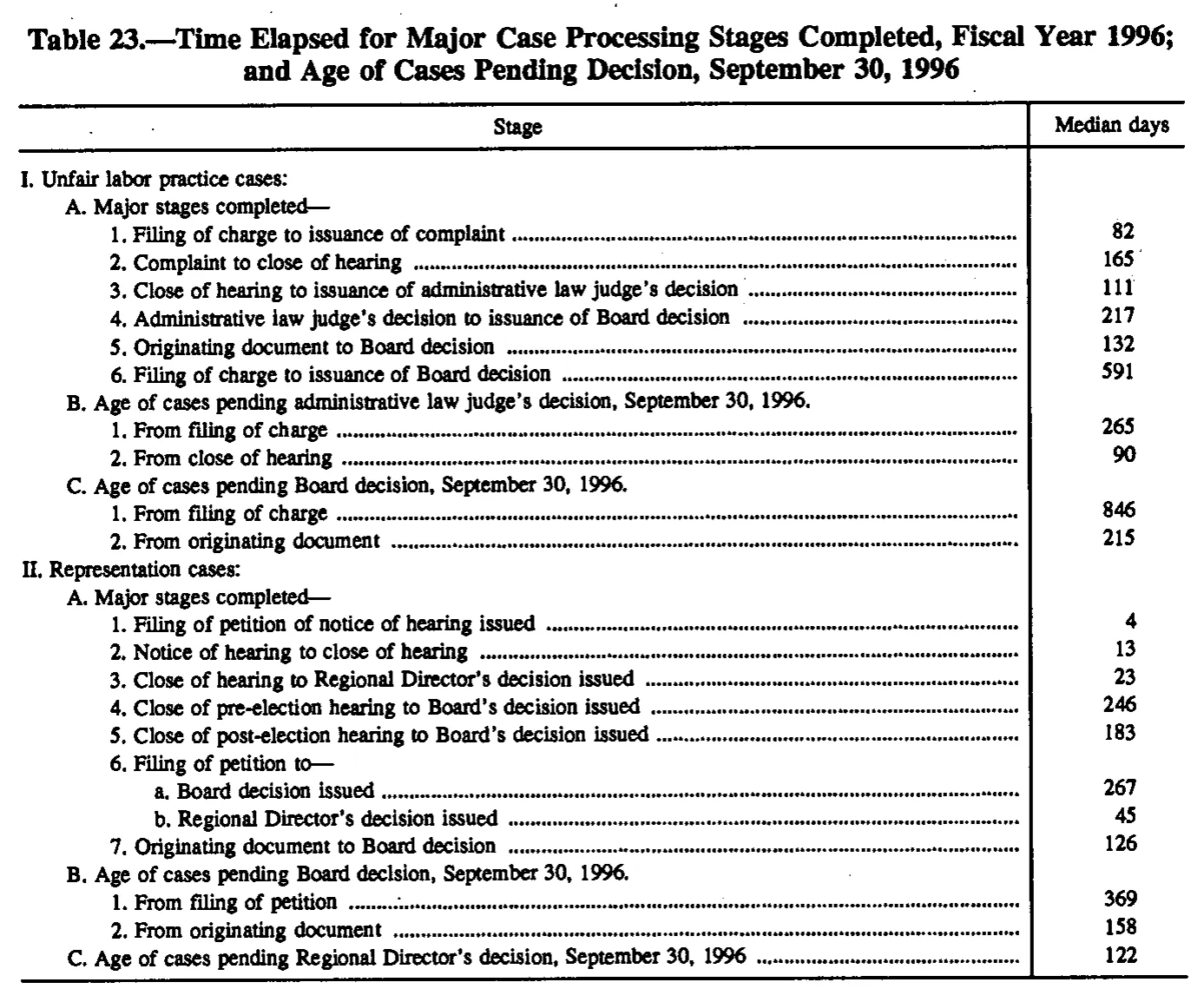Source page 174 of NLRB FY1996 annual report