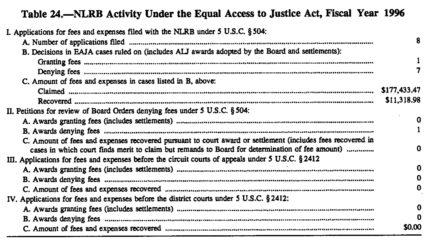 Source page 174 of NLRB FY1996 annual report