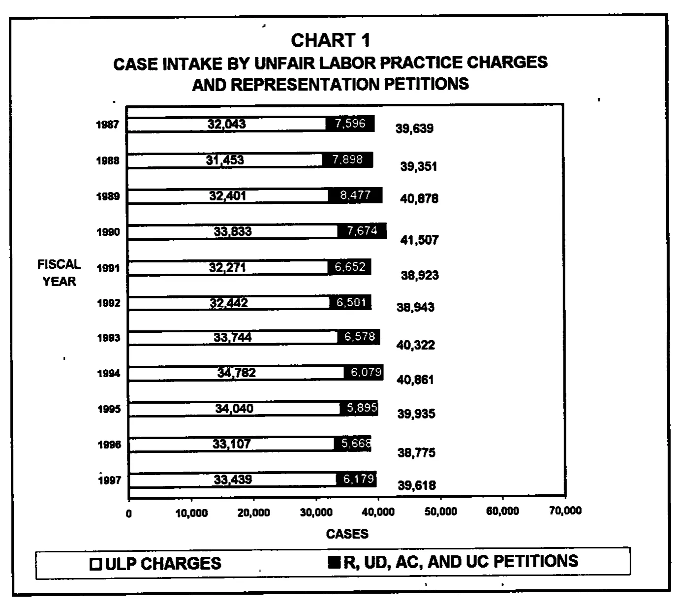 Source page 13 of NLRB FY1997 annual report