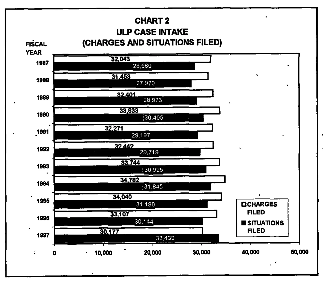 Source page 15 of NLRB FY1997 annual report