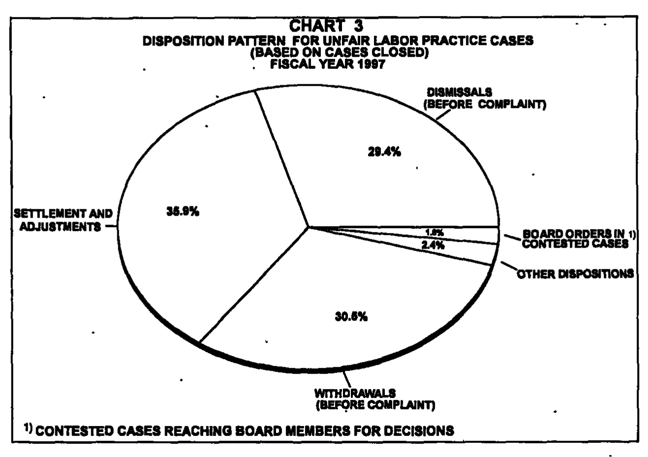 Source page 16 of NLRB FY1997 annual report