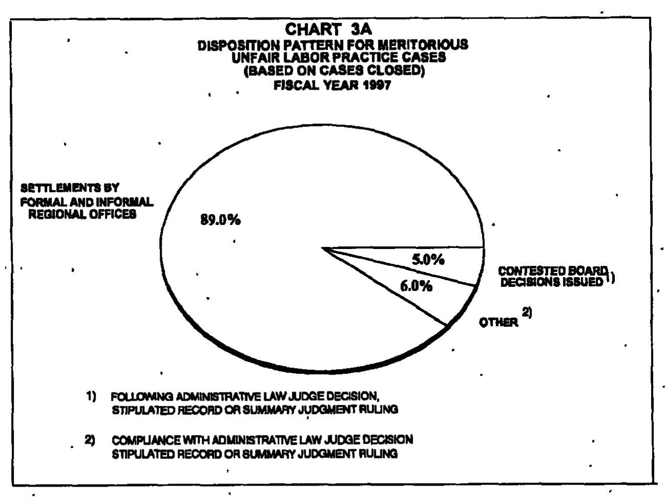 Source page 17 of NLRB FY1997 annual report
