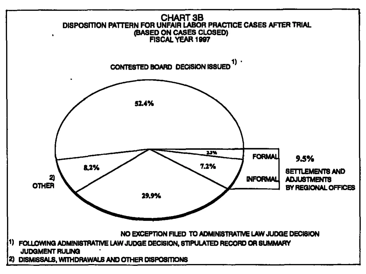 Source page 18 of NLRB FY1997 annual report
