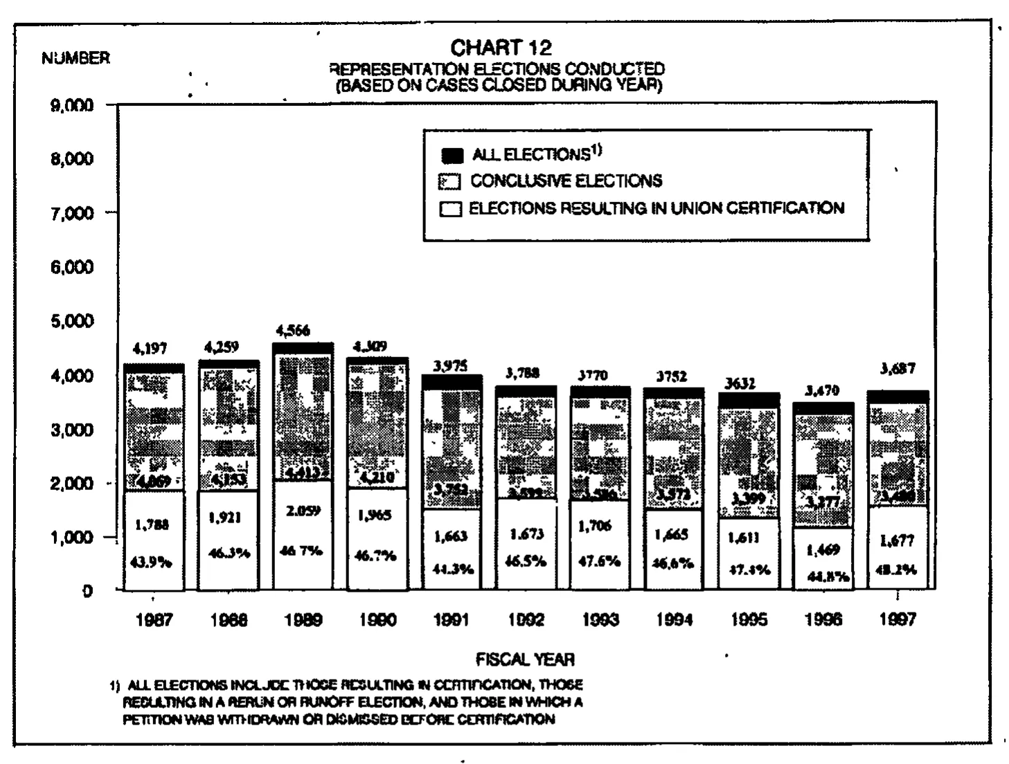 Source page 27 of NLRB FY1997 annual report