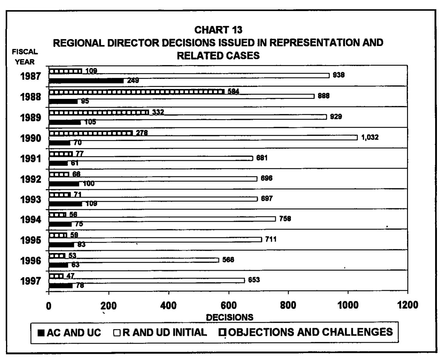 Source page 28 of NLRB FY1997 annual report
