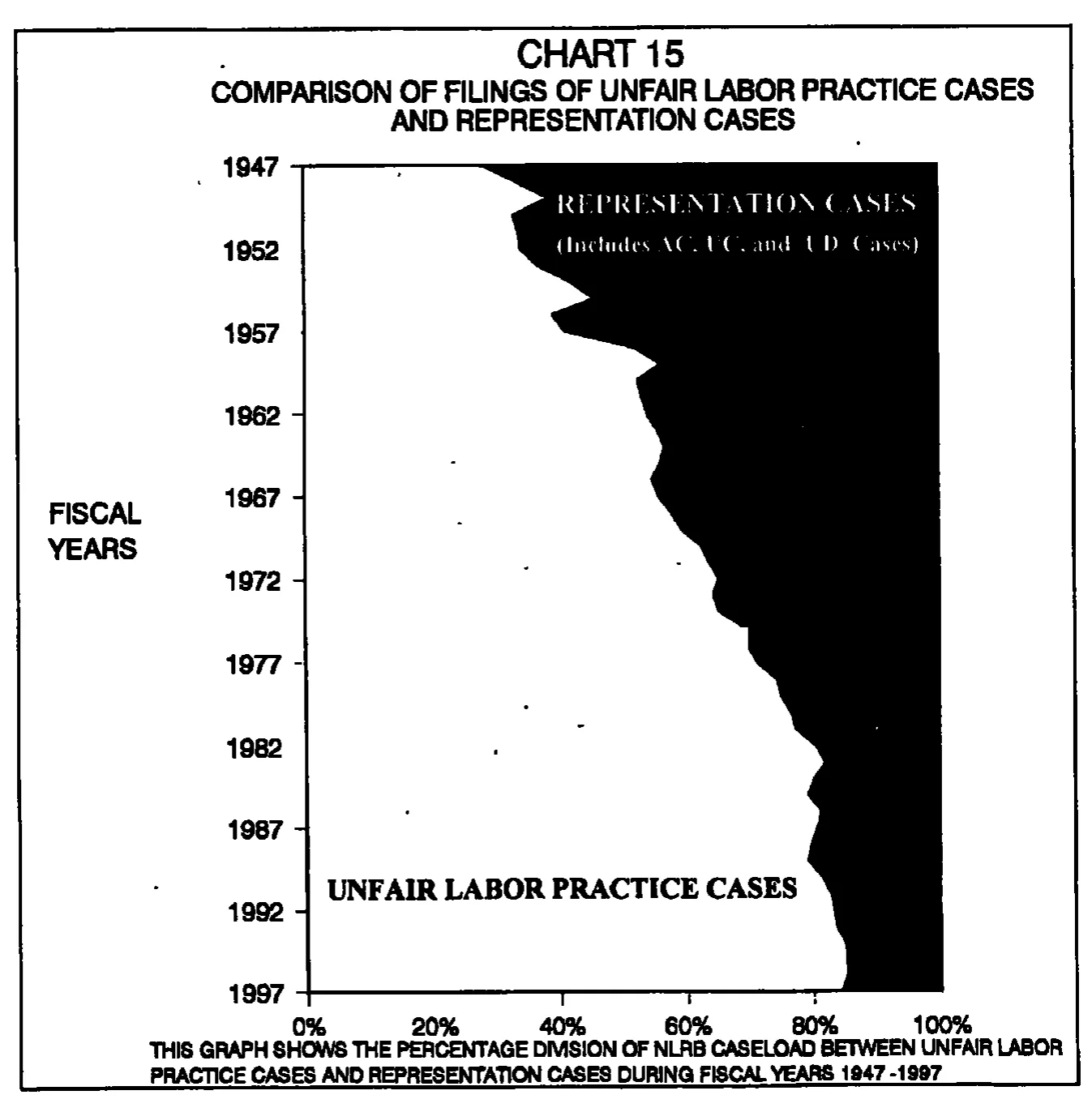 Source page 30 of NLRB FY1997 annual report