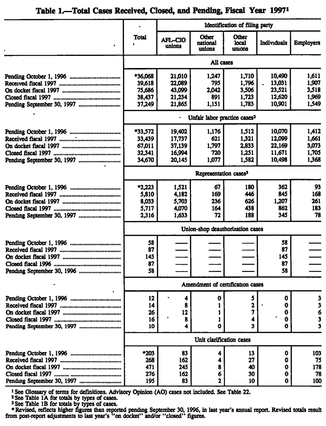 Source page 113 of NLRB FY1997 annual report