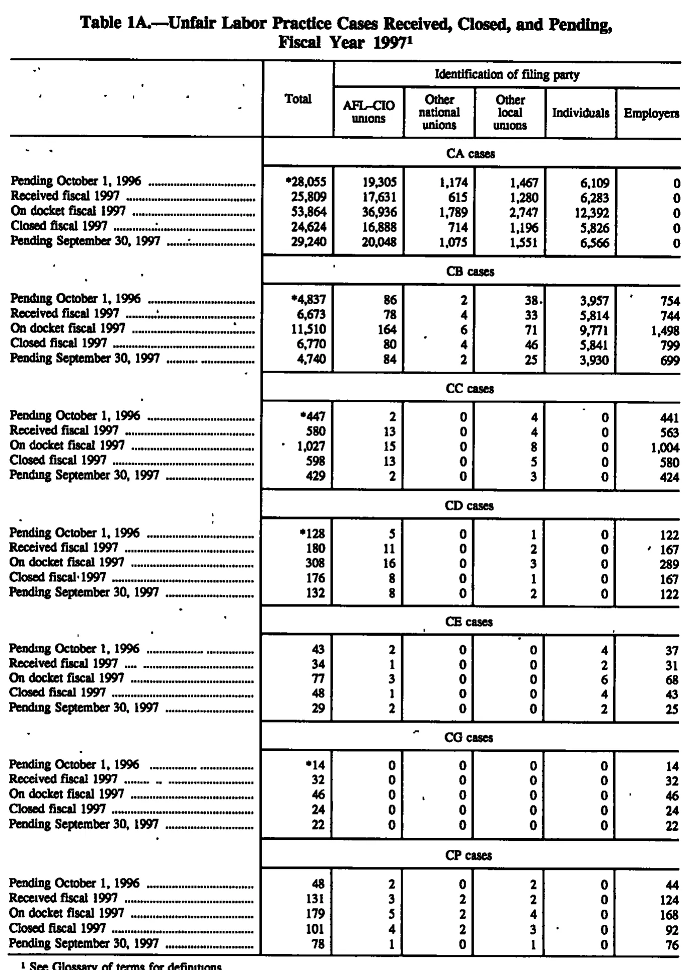 Source page 114 of NLRB FY1997 annual report
