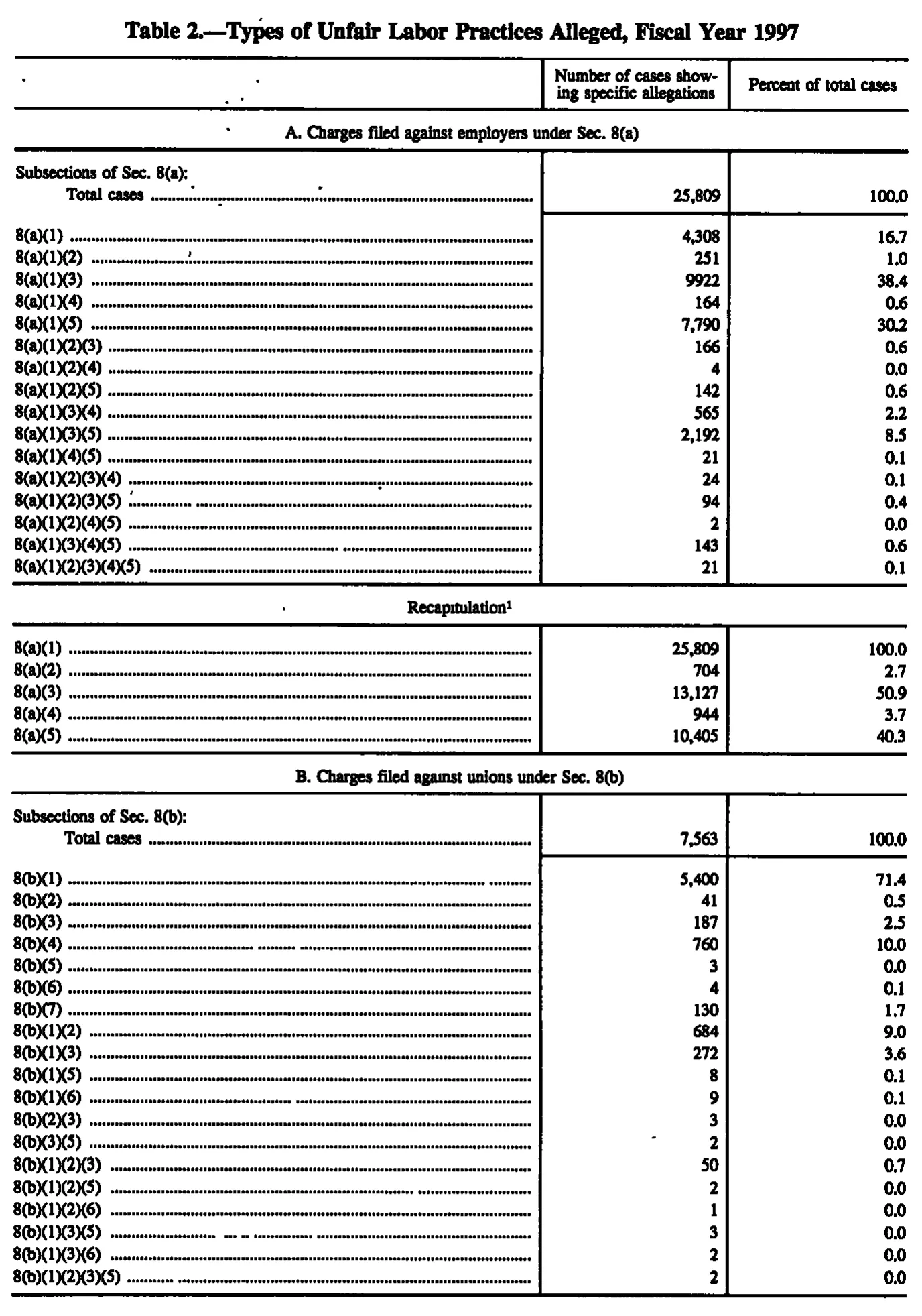 Source page 116 of NLRB FY1997 annual report