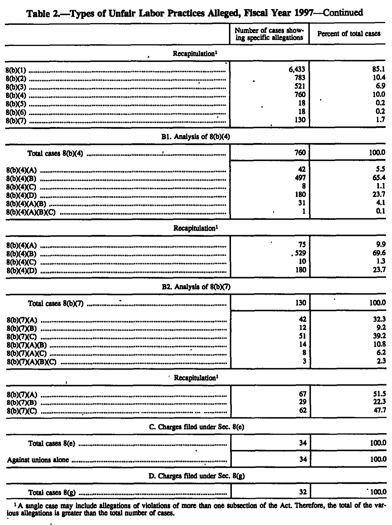 Source page 117 of NLRB FY1997 annual report