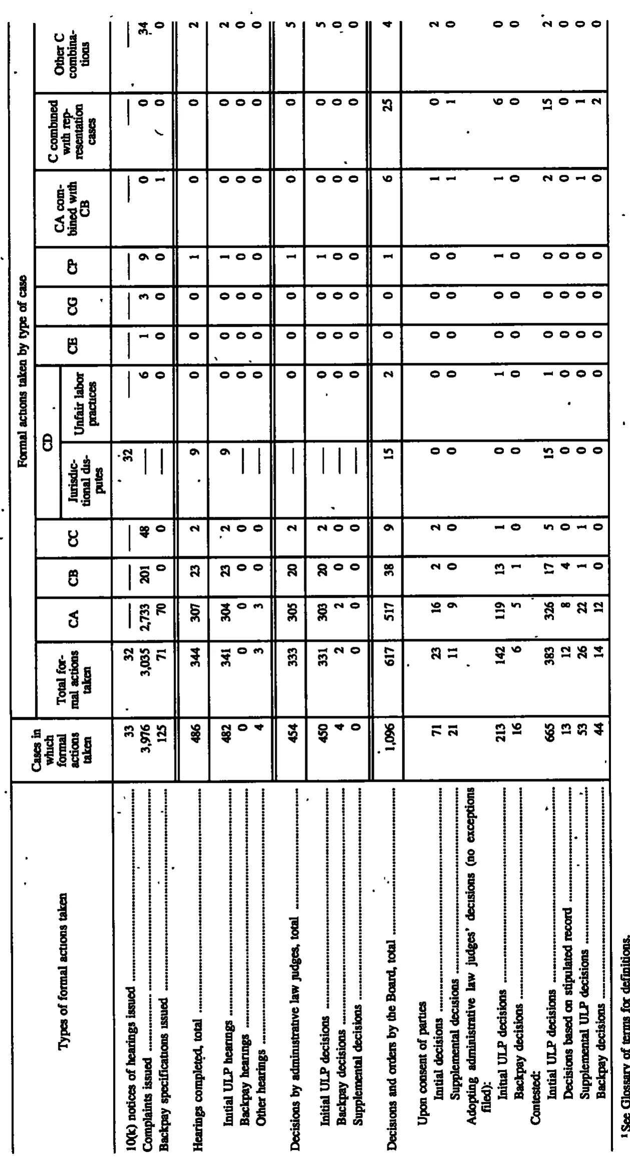 Source page 118 of NLRB FY1997 annual report