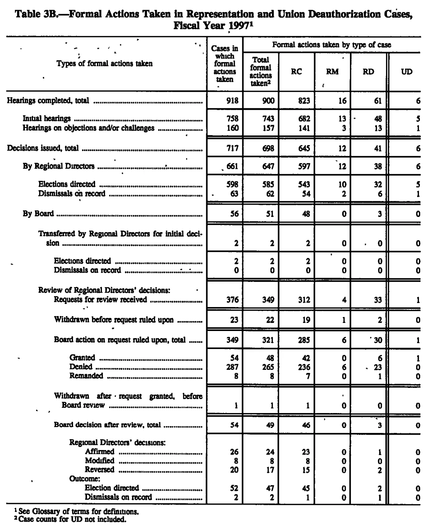 Source page 119 of NLRB FY1997 annual report