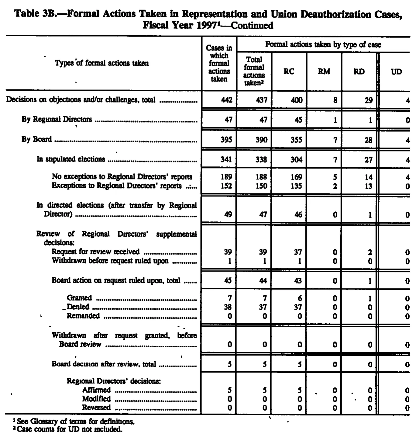 Source page 120 of NLRB FY1997 annual report