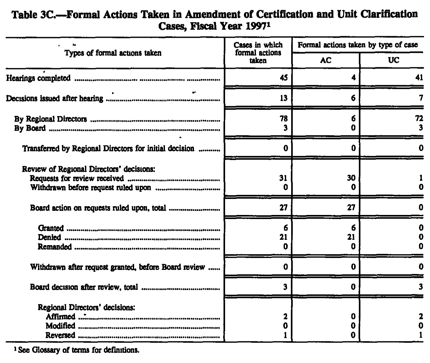 Source page 121 of NLRB FY1997 annual report