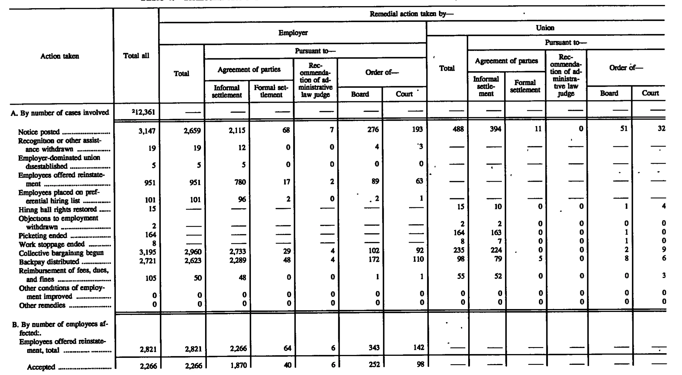 Source page 122 of NLRB FY1997 annual report