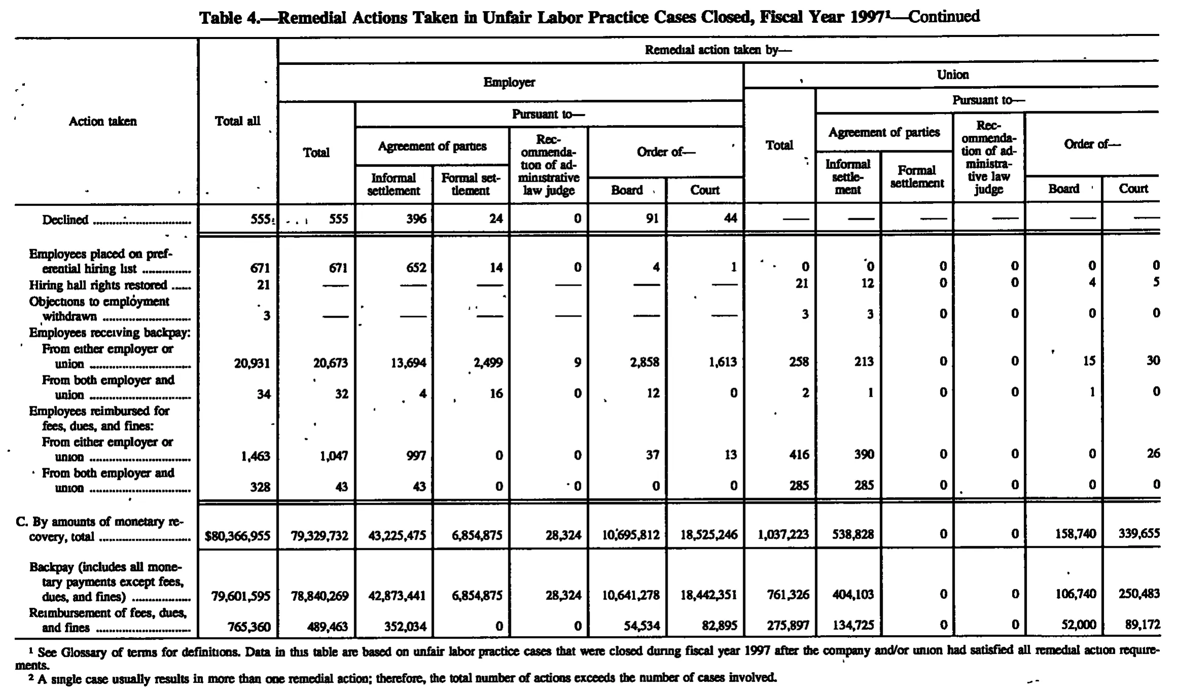 Source page 123 of NLRB FY1997 annual report