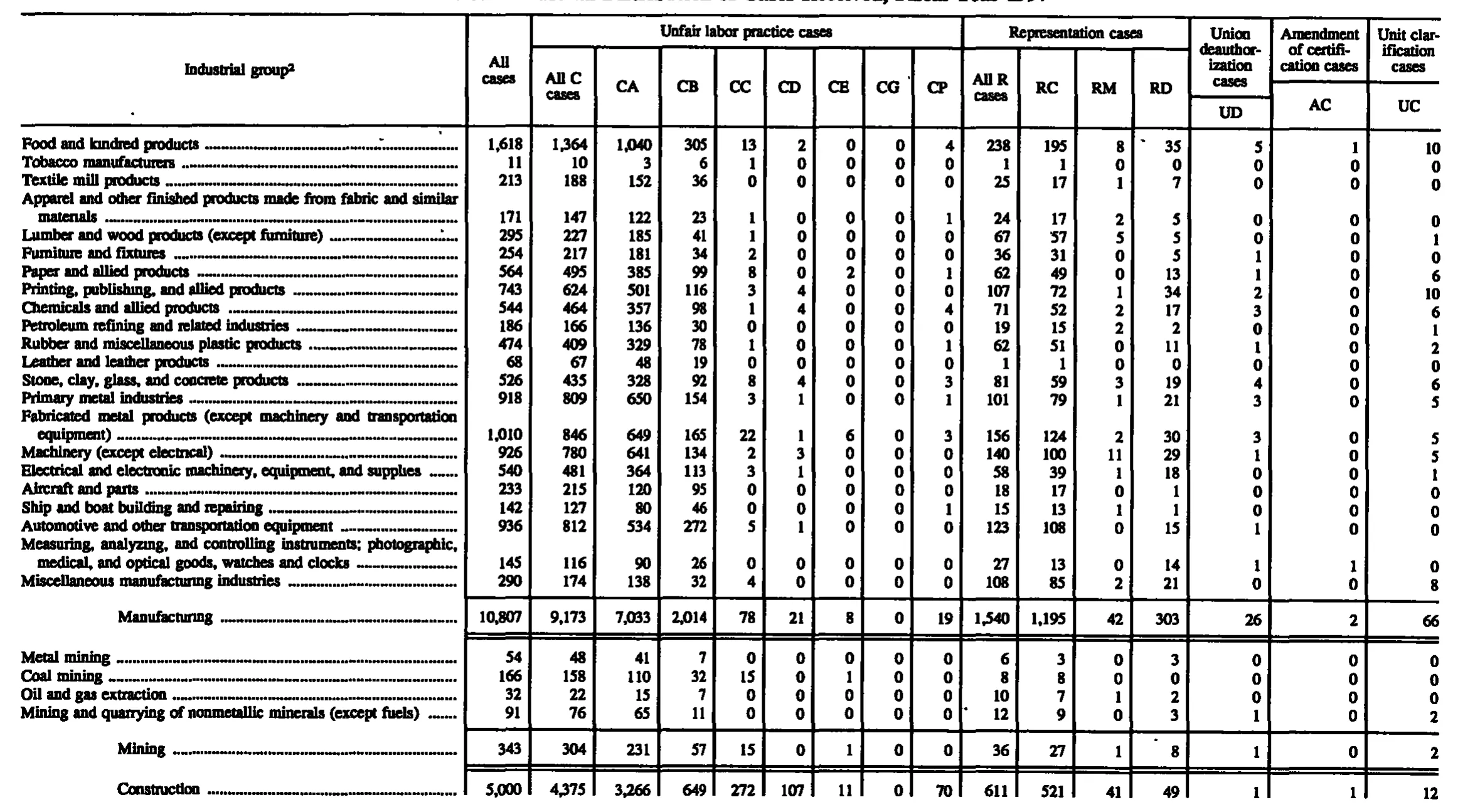 Source page 124 of NLRB FY1997 annual report