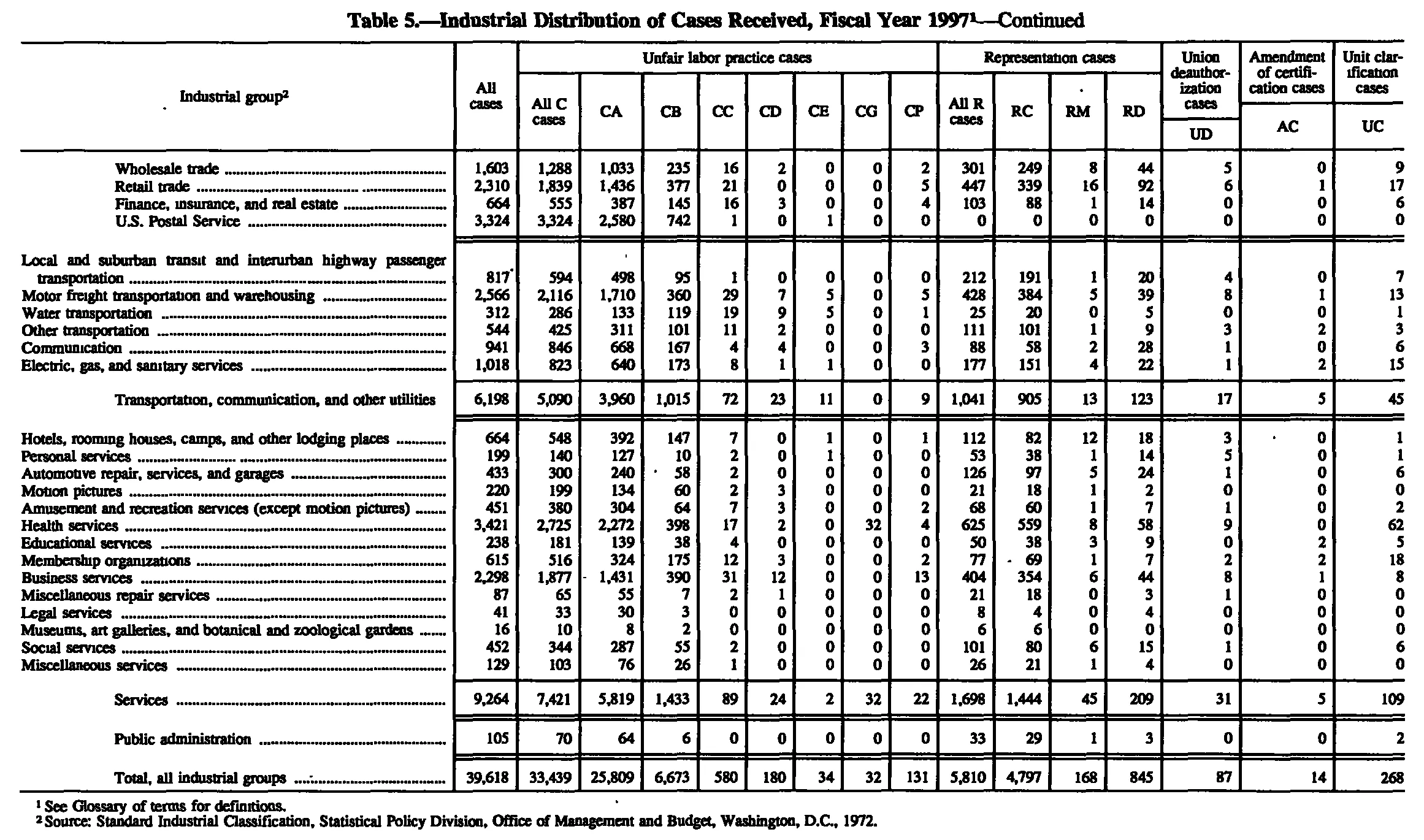 Source page 125 of NLRB FY1997 annual report