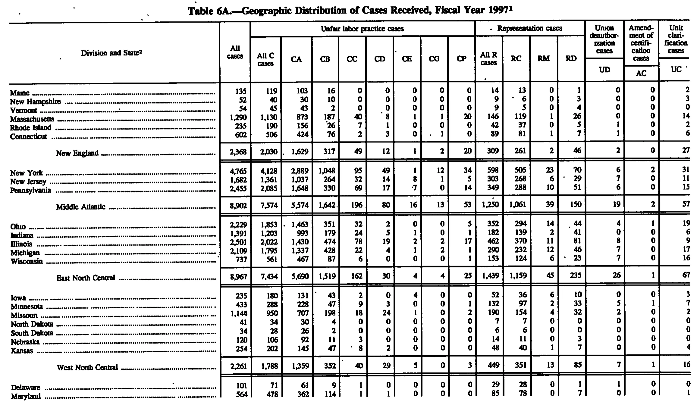 Source page 126 of NLRB FY1997 annual report