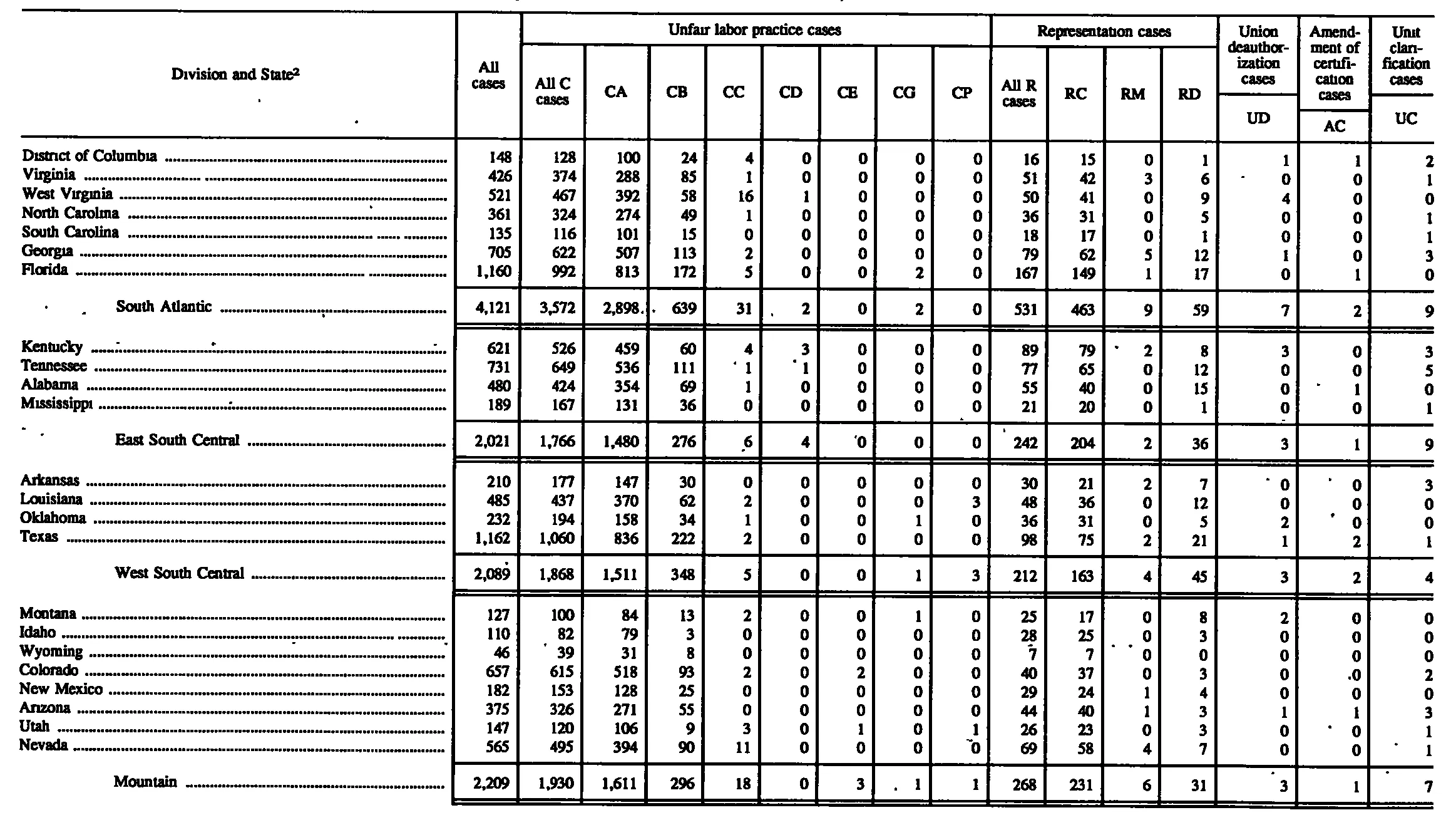 Source page 127 of NLRB FY1997 annual report