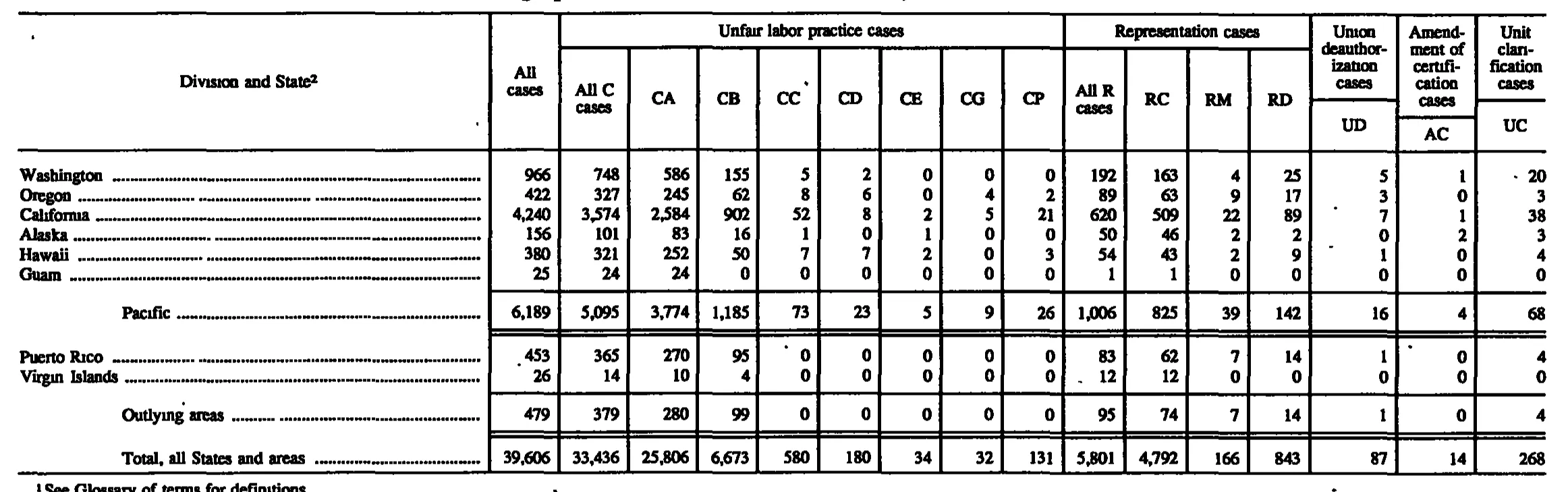 Source page 128 of NLRB FY1997 annual report