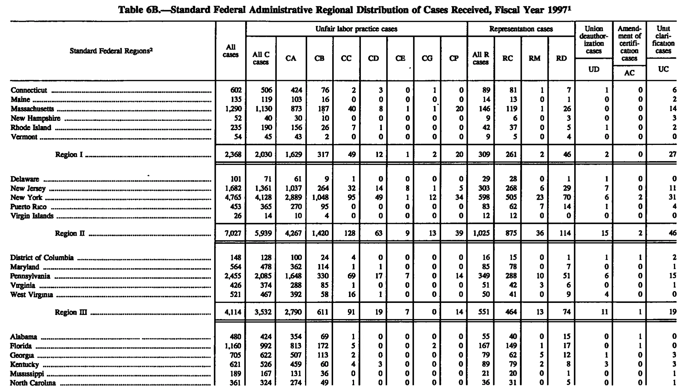Source page 129 of NLRB FY1997 annual report