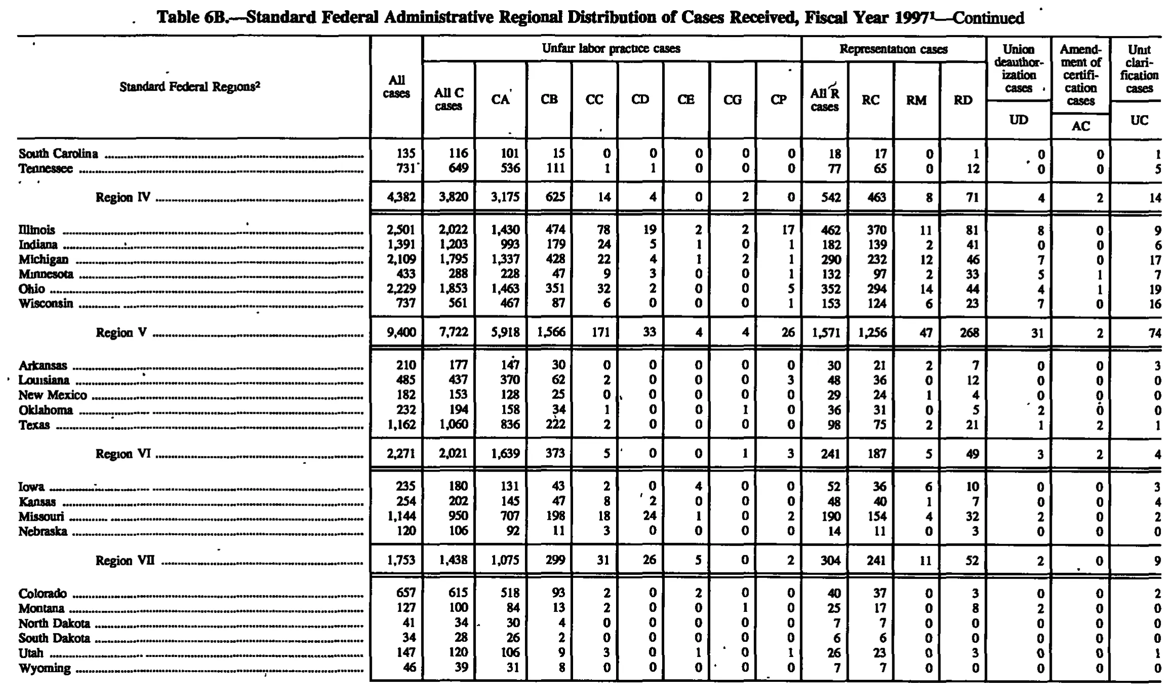 Source page 130 of NLRB FY1997 annual report