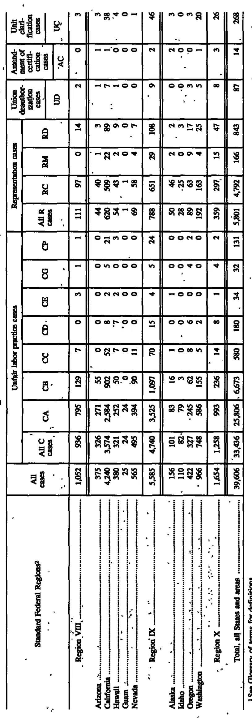 Source page 131 of NLRB FY1997 annual report