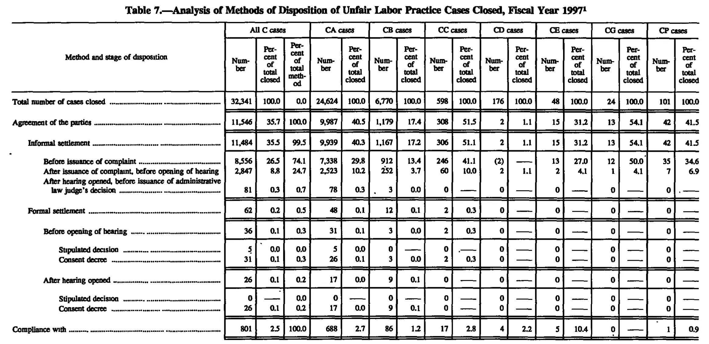 Source page 132 of NLRB FY1997 annual report