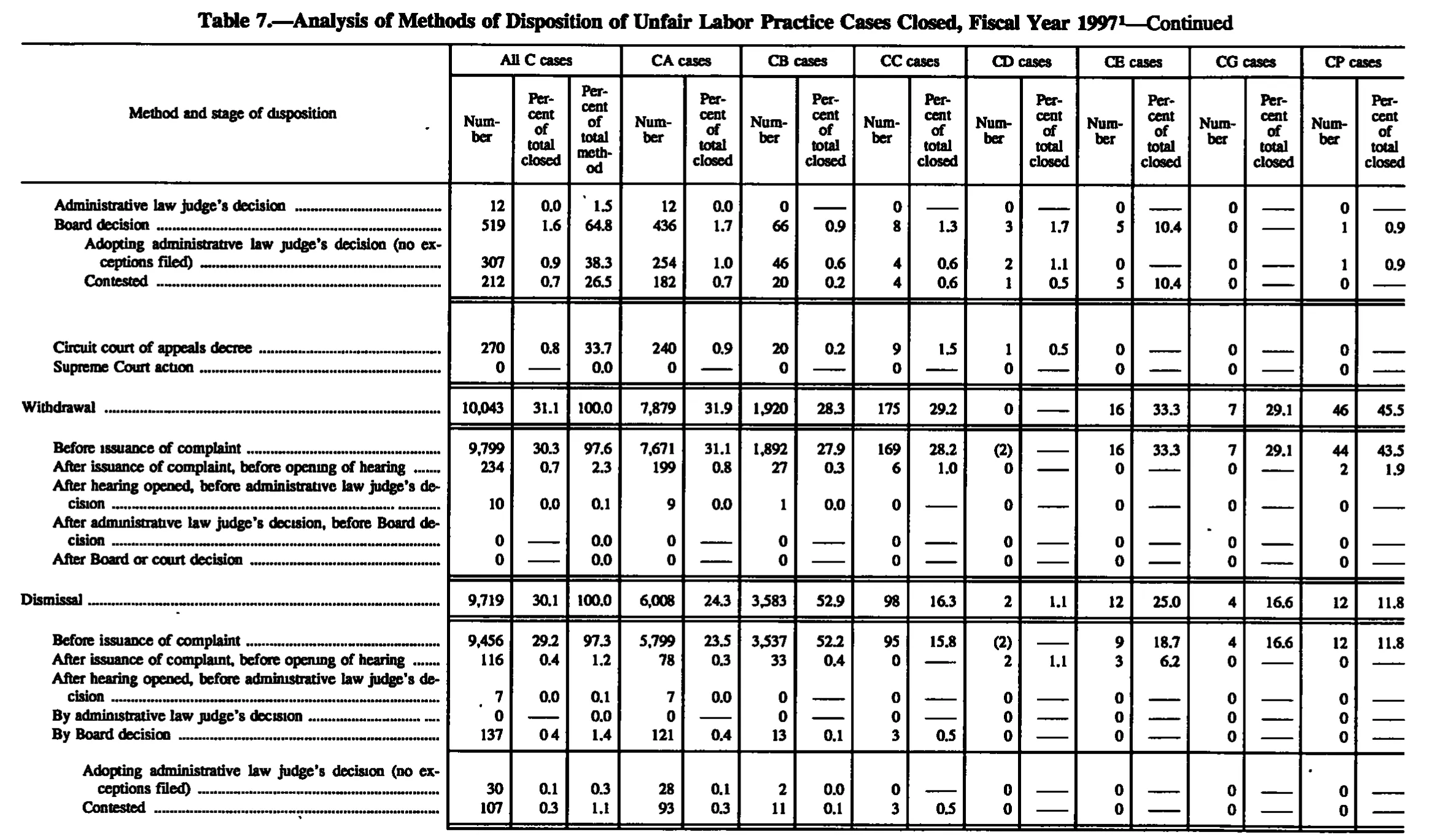 Source page 133 of NLRB FY1997 annual report