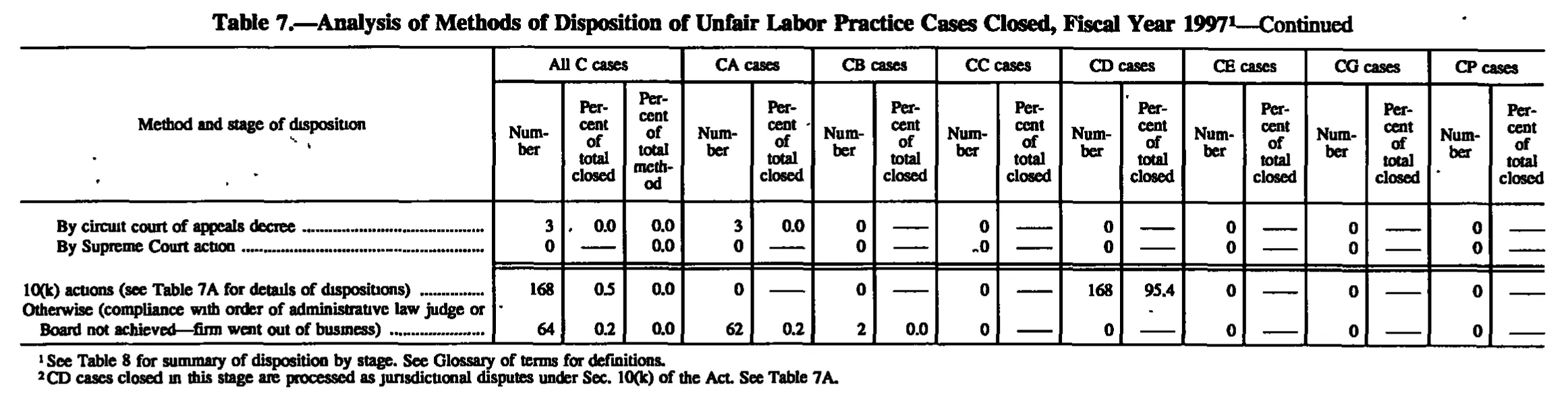 Source page 134 of NLRB FY1997 annual report