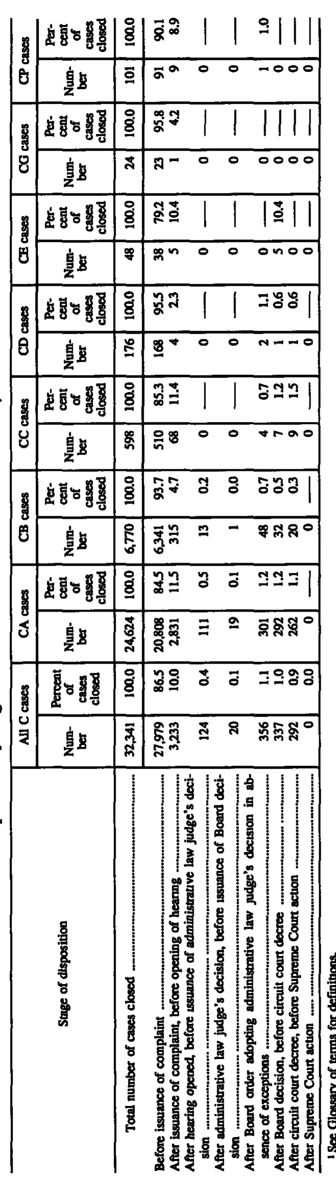 Source page 136 of NLRB FY1997 annual report