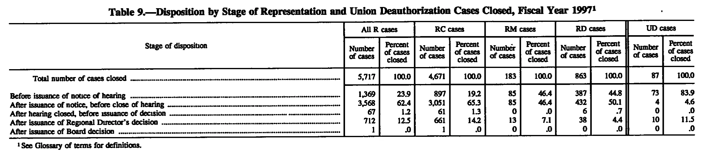 Source page 137 of NLRB FY1997 annual report