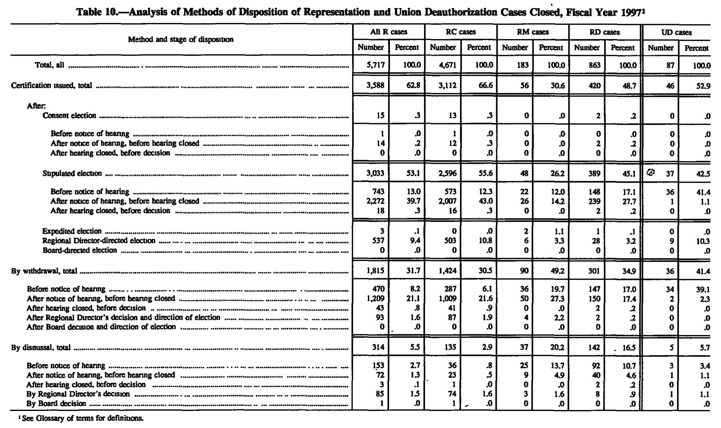 Source page 138 of NLRB FY1997 annual report
