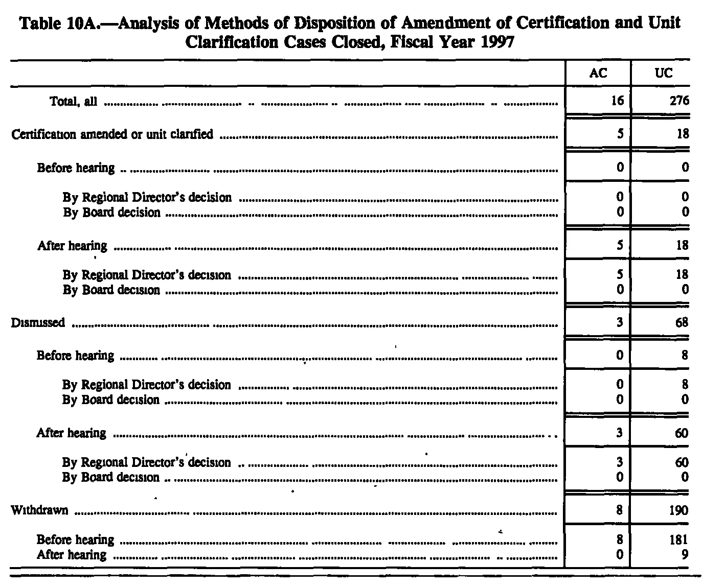 Source page 139 of NLRB FY1997 annual report