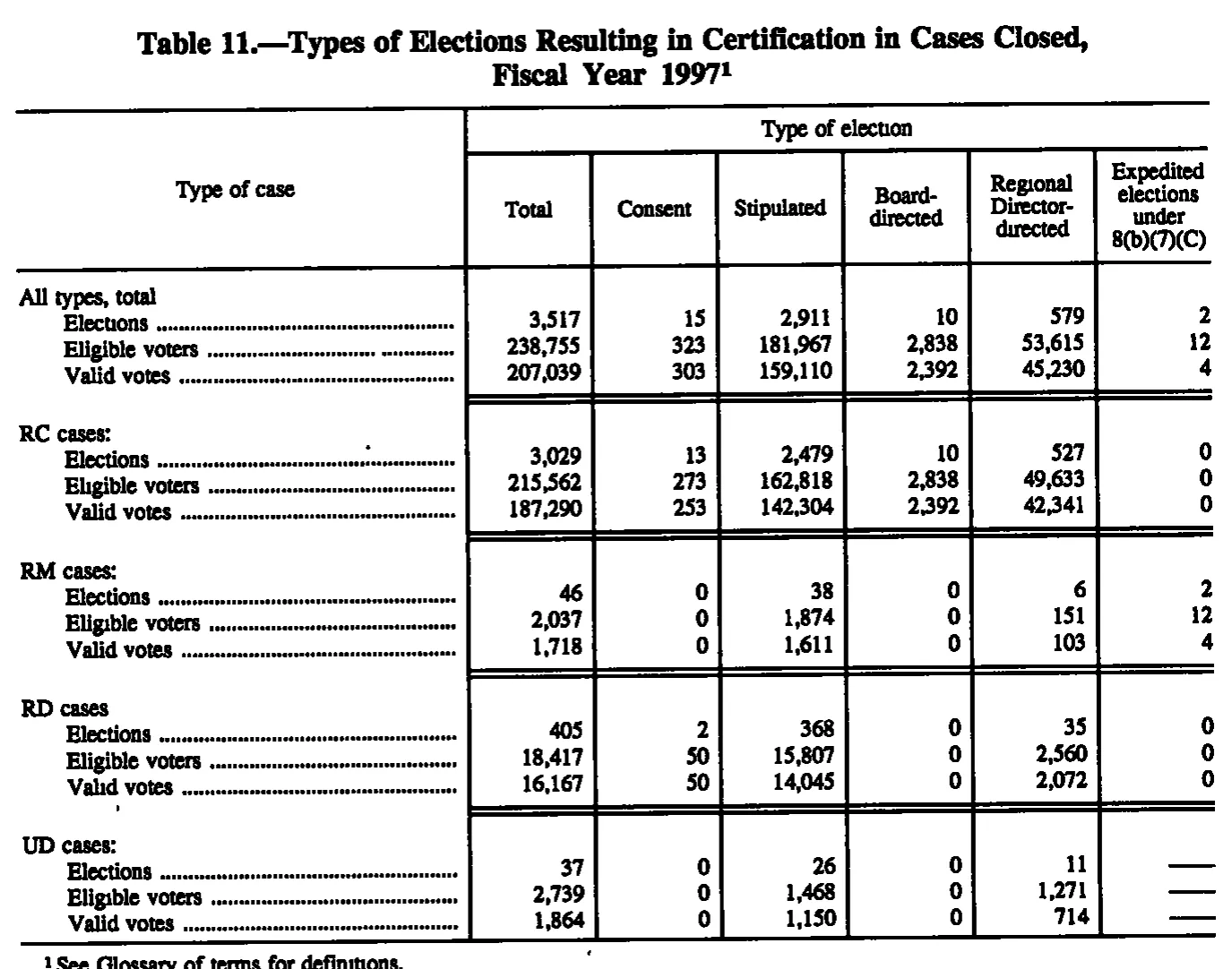 Source page 140 of NLRB FY1997 annual report